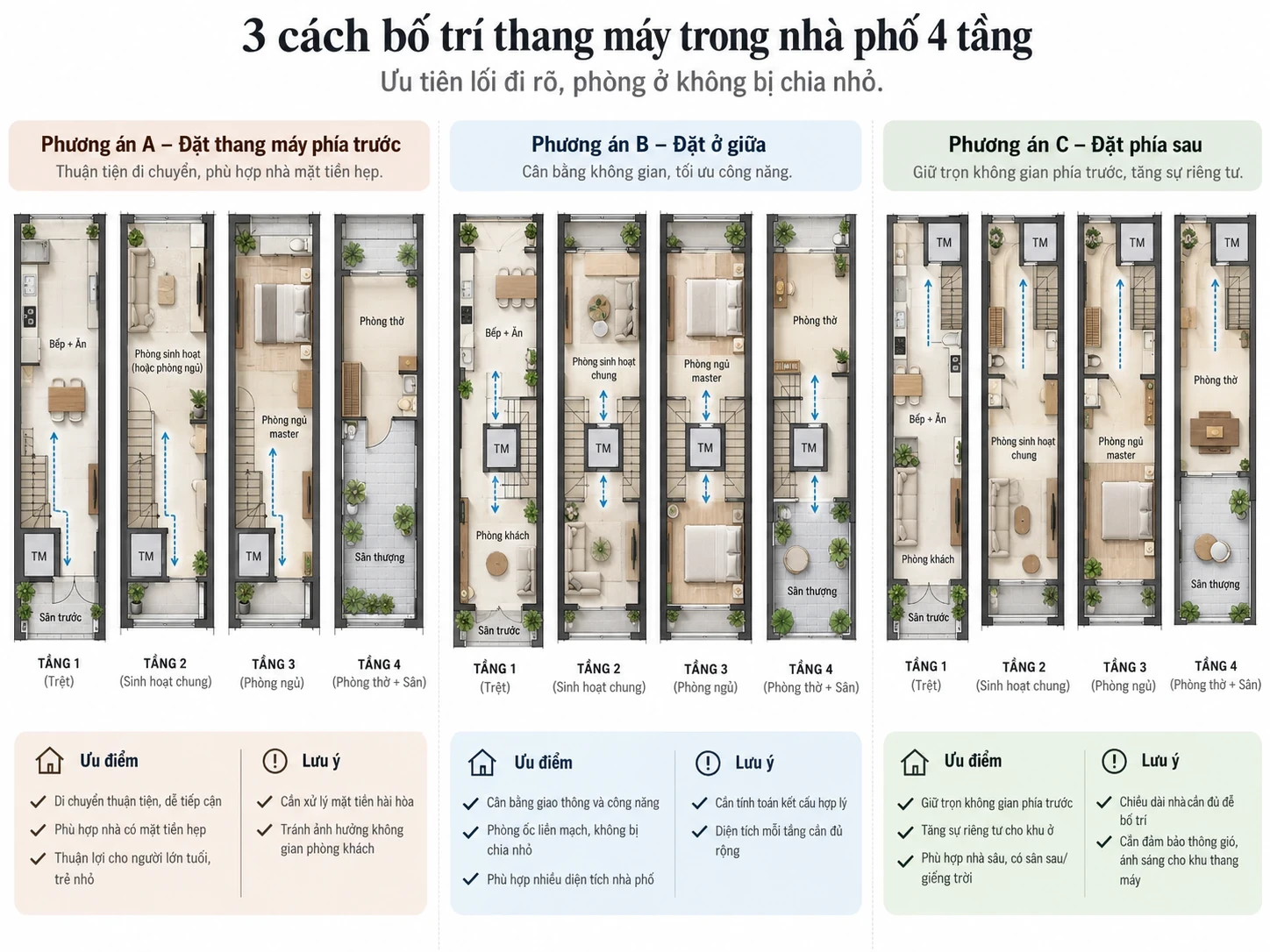 Minh họa nguyên lý ba cách bố trí vị trí thang máy trong nhà phố bốn tầng