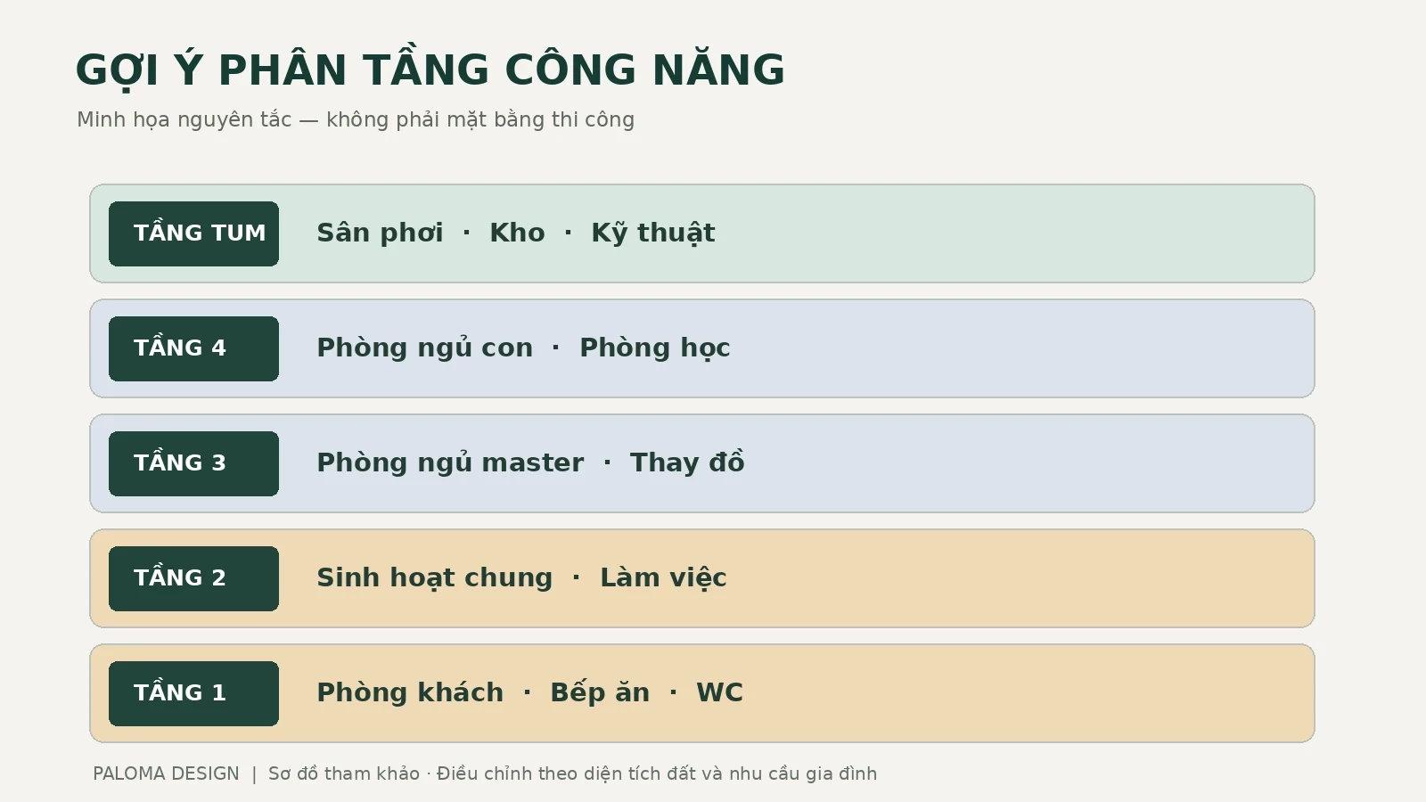 Sơ đồ tham khảo phân tầng công năng nhà phố: sinh hoạt chung, phòng ngủ và phụ trợ – Paloma Design