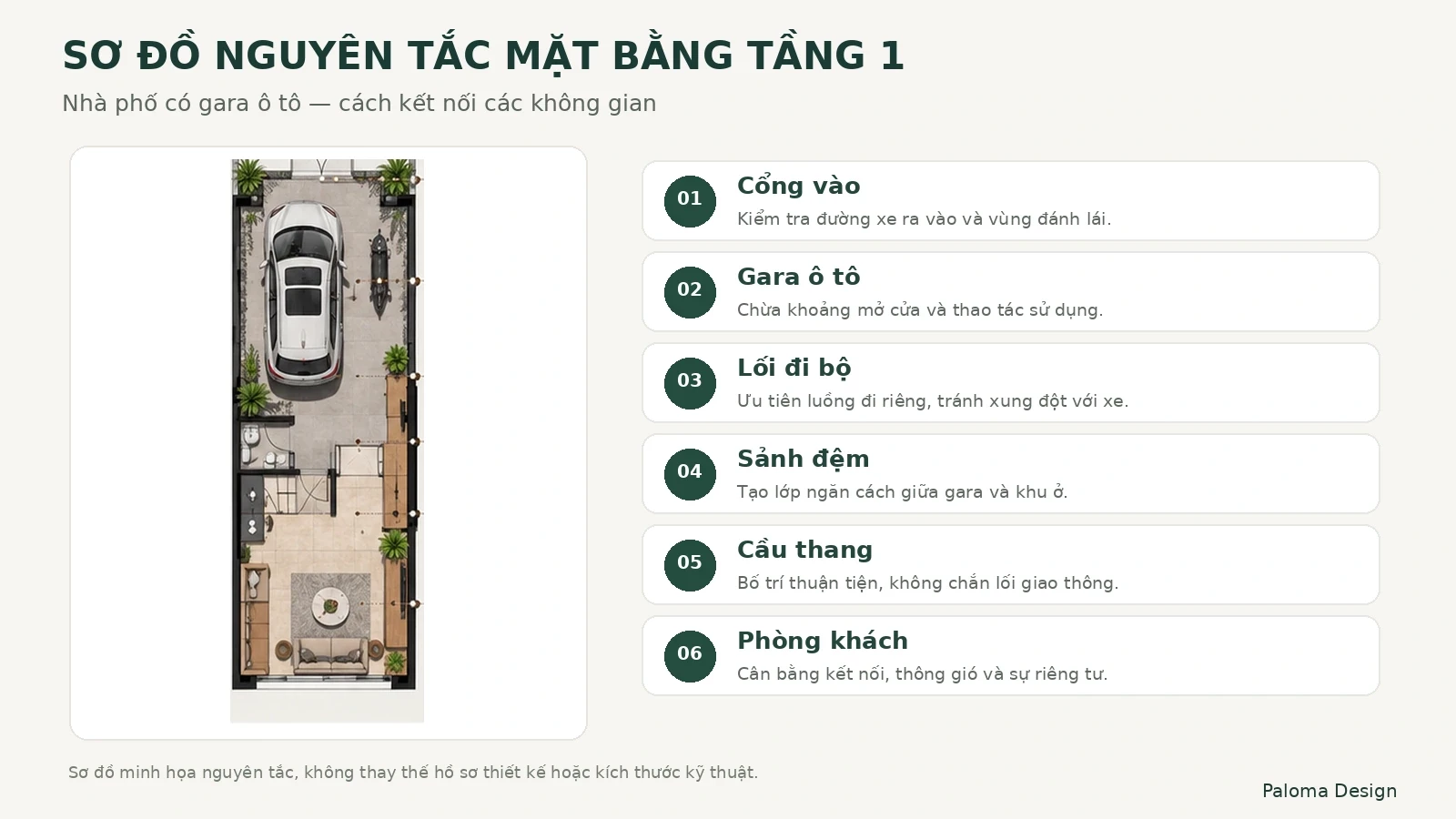 Sơ đồ nguyên tắc phân tách gara, sảnh đệm, phòng khách và luồng đi bộ